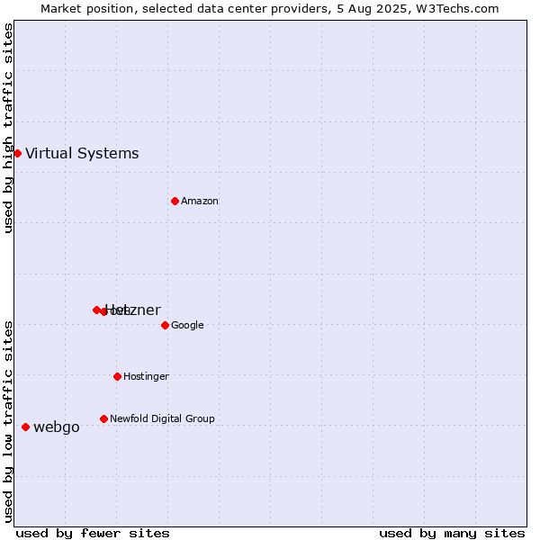 Market position of Hetzner vs. webgo vs. Virtual Systems