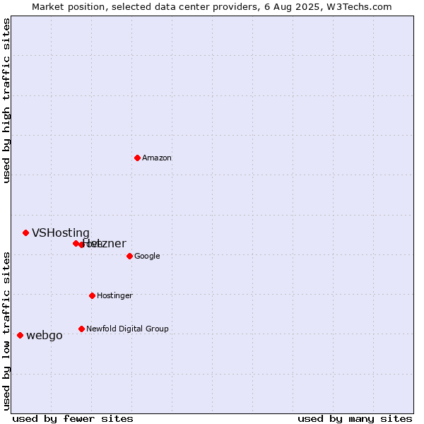 Market position of Hetzner vs. VSHosting vs. webgo