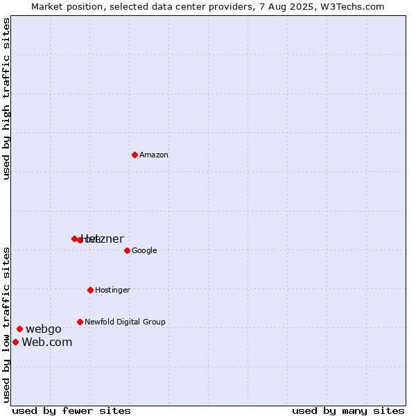 Market position of Hetzner vs. webgo vs. Web.com