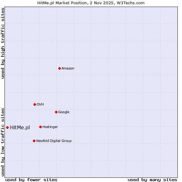 Market position of HitMe.pl