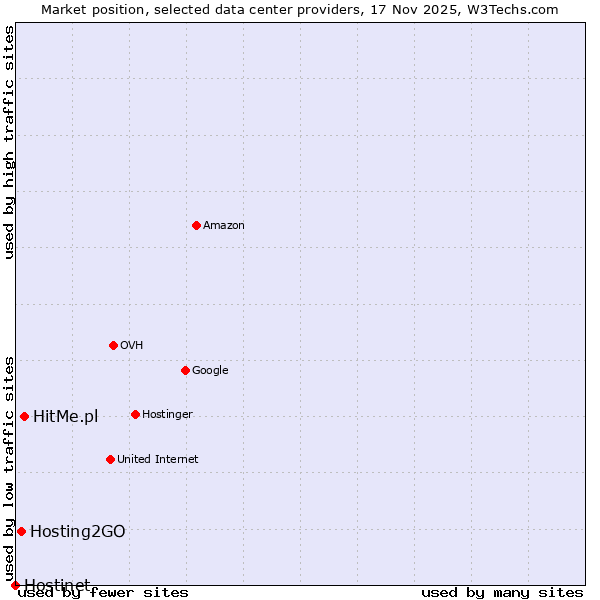 Market position of HitMe.pl vs. Hosting2GO vs. Hostinet