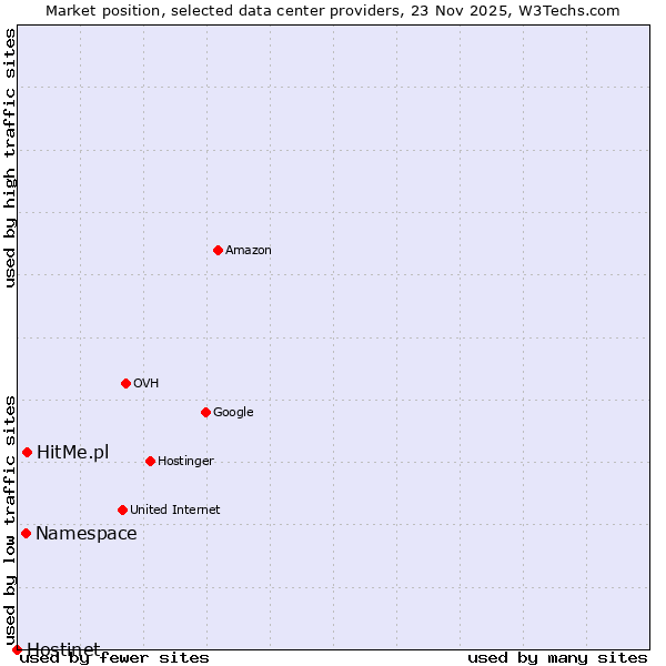 Market position of HitMe.pl vs. Namespace vs. Hostinet