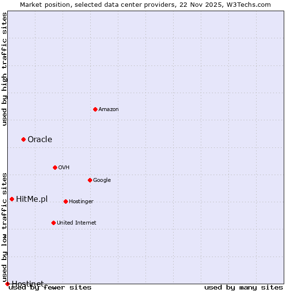 Market position of Oracle vs. HitMe.pl vs. Hostinet