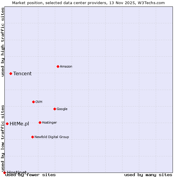 Market position of Tencent vs. HitMe.pl vs. Hostinet