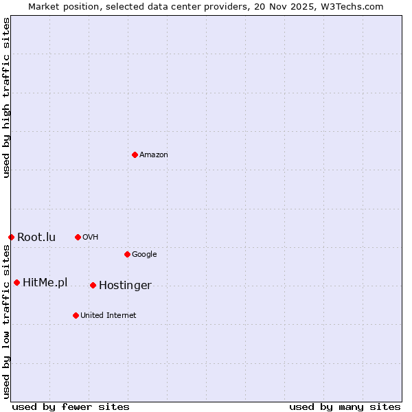 Market position of Hostinger vs. HitMe.pl vs. Root.lu