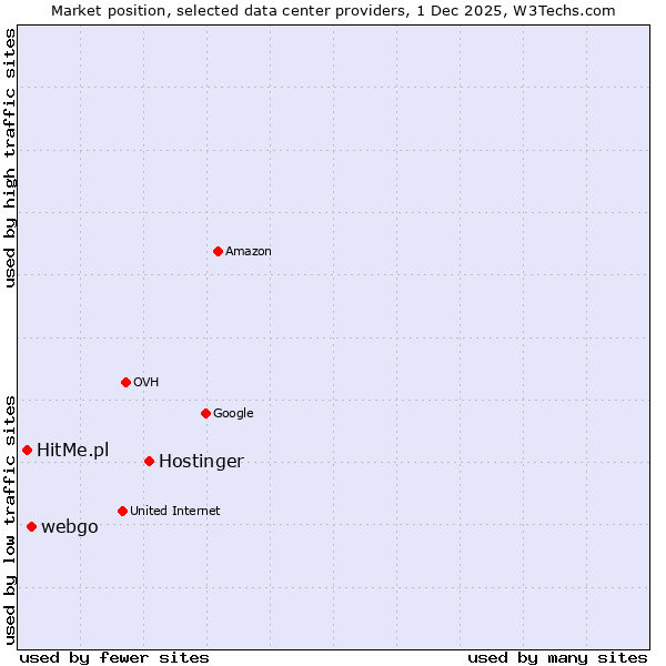 Market position of Hostinger vs. webgo vs. HitMe.pl