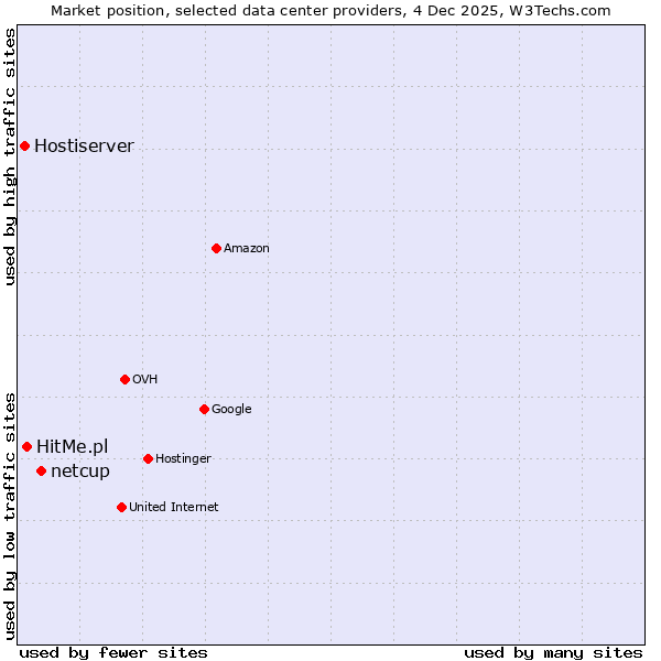 Market position of netcup vs. HitMe.pl vs. Hostiserver