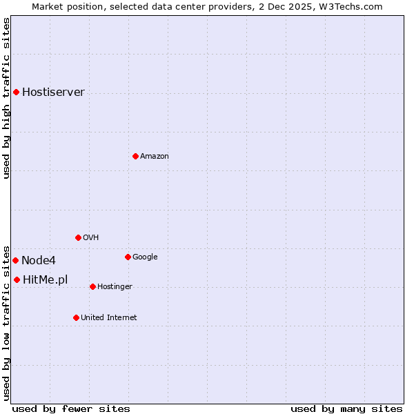 Market position of HitMe.pl vs. Hostiserver vs. Node4