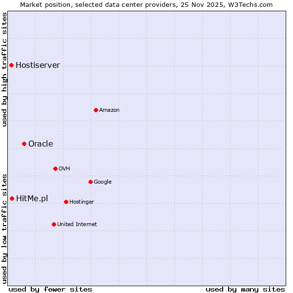 Market position of Oracle vs. HitMe.pl vs. Hostiserver