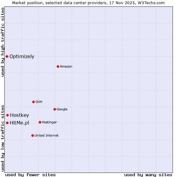 Market position of HitMe.pl vs. Hostkey vs. Optimizely