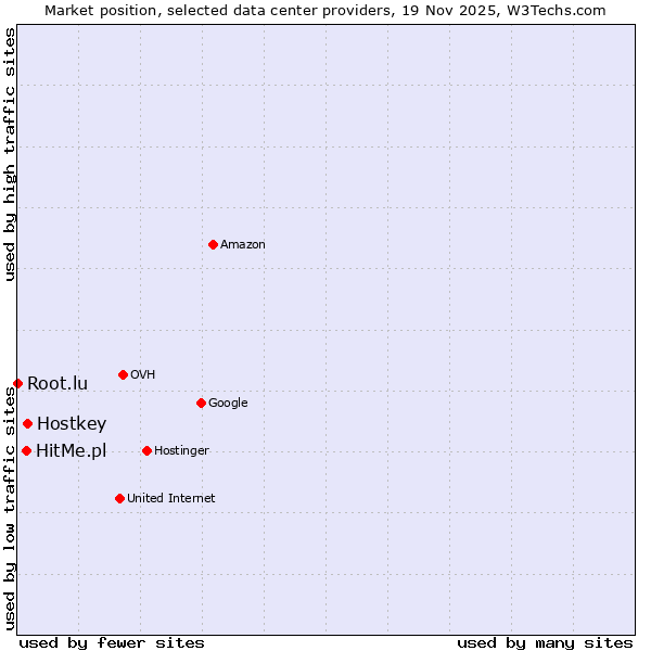 Market position of HitMe.pl vs. Hostkey vs. Root.lu