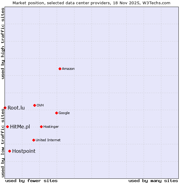 Market position of Hostpoint vs. HitMe.pl vs. Root.lu