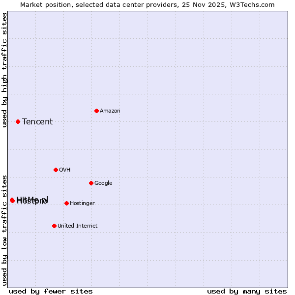 Market position of Tencent vs. Hostpro vs. HitMe.pl