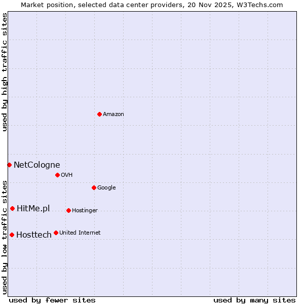 Market position of HitMe.pl vs. Hosttech vs. NetCologne