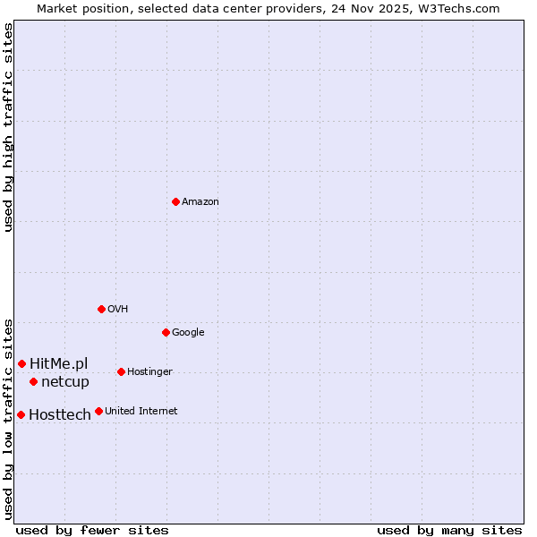 Market position of netcup vs. HitMe.pl vs. Hosttech
