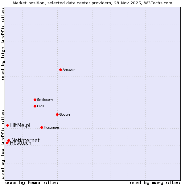 Market position of Netinternet vs. HitMe.pl vs. Hosttech