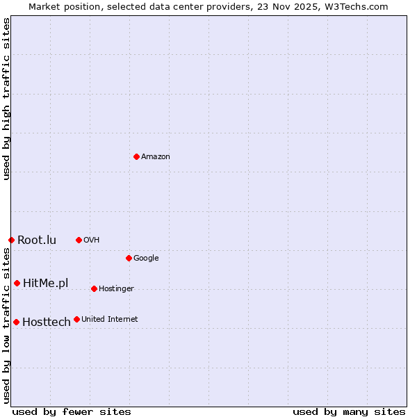 Market position of HitMe.pl vs. Hosttech vs. Root.lu