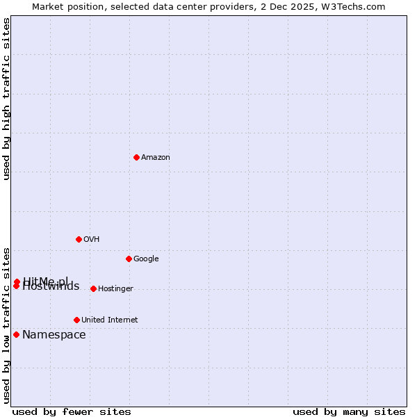 Market position of HitMe.pl vs. Hostwinds vs. Namespace