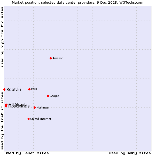 Market position of HitMe.pl vs. Hostwinds vs. Root.lu