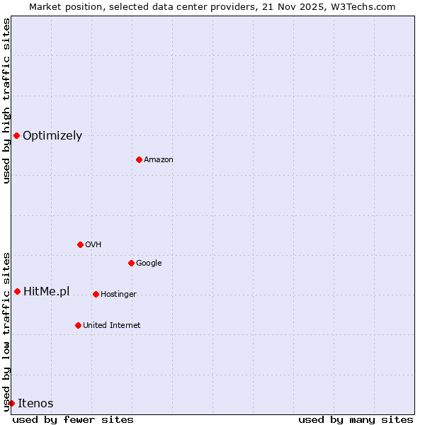 Market position of HitMe.pl vs. Optimizely vs. Itenos