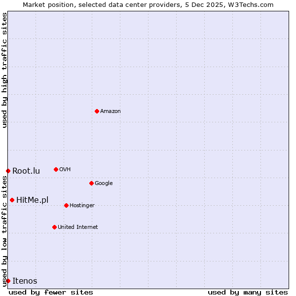 Market position of HitMe.pl vs. Root.lu vs. Itenos