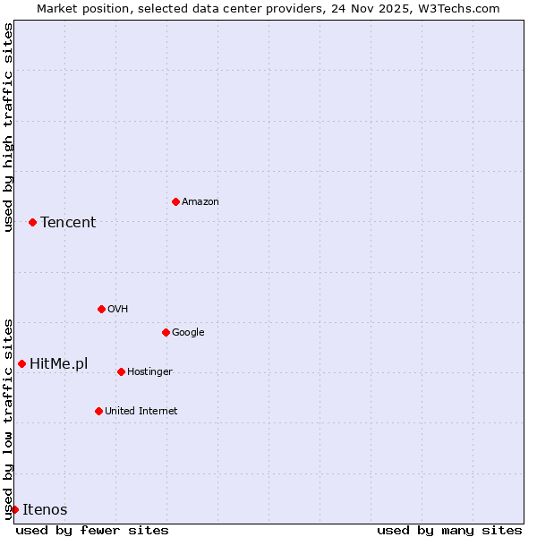 Market position of Tencent vs. HitMe.pl vs. Itenos