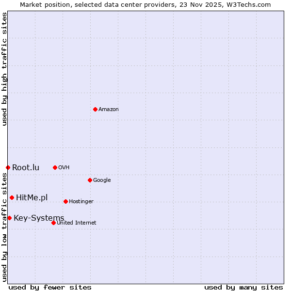 Market position of HitMe.pl vs. Key-Systems vs. Root.lu