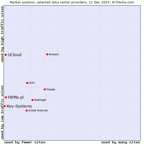 Market position of HitMe.pl vs. UCloud vs. Key-Systems