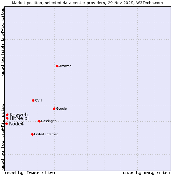 Market position of HitMe.pl vs. Keyweb vs. Node4