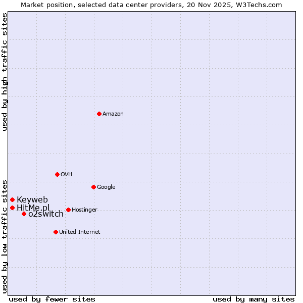 Market position of o2switch vs. HitMe.pl vs. Keyweb