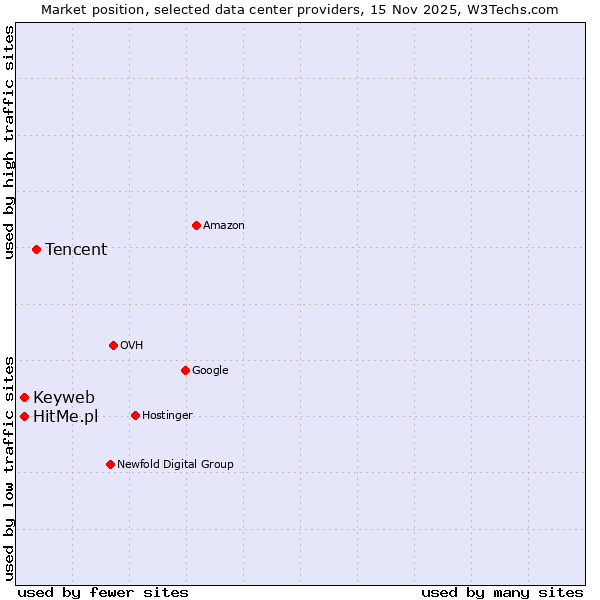 Market position of Tencent vs. HitMe.pl vs. Keyweb