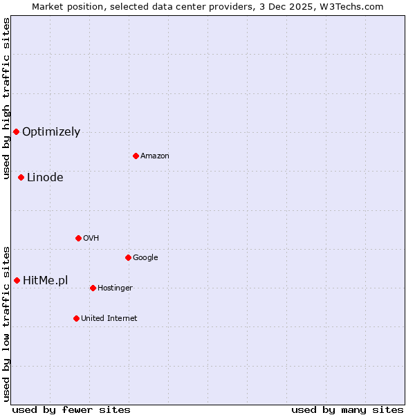 Market position of Linode vs. HitMe.pl vs. Optimizely