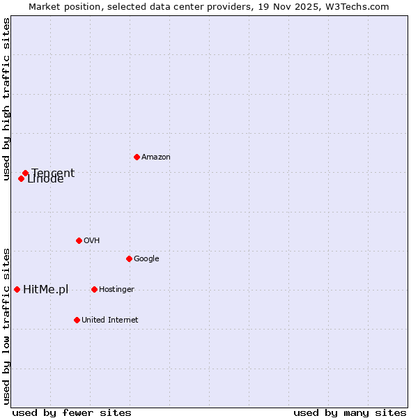 Market position of Tencent vs. Linode vs. HitMe.pl