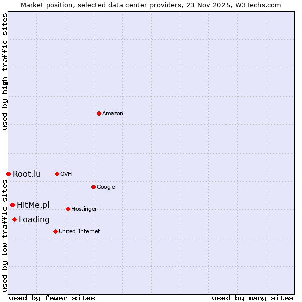 Market position of Loading vs. HitMe.pl vs. Root.lu