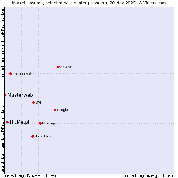 Market position of Tencent vs. HitMe.pl vs. Masterweb