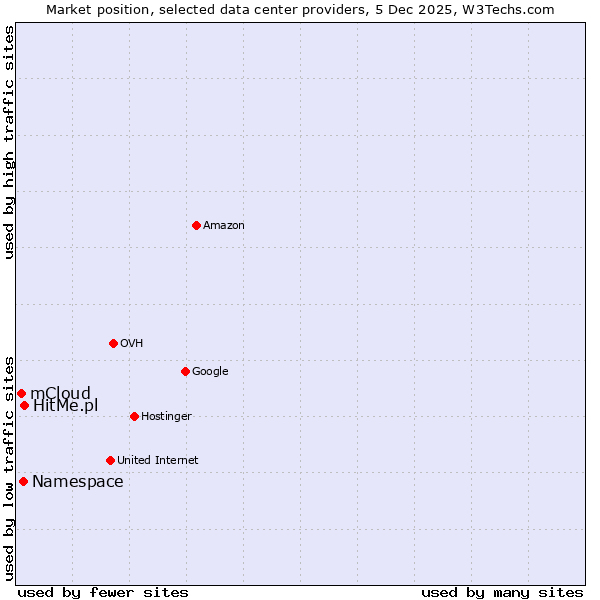 Market position of HitMe.pl vs. Namespace vs. mCloud