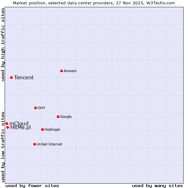 Market position of Tencent vs. HitMe.pl vs. mCloud
