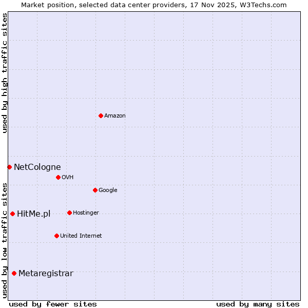 Market position of Metaregistrar vs. HitMe.pl vs. NetCologne