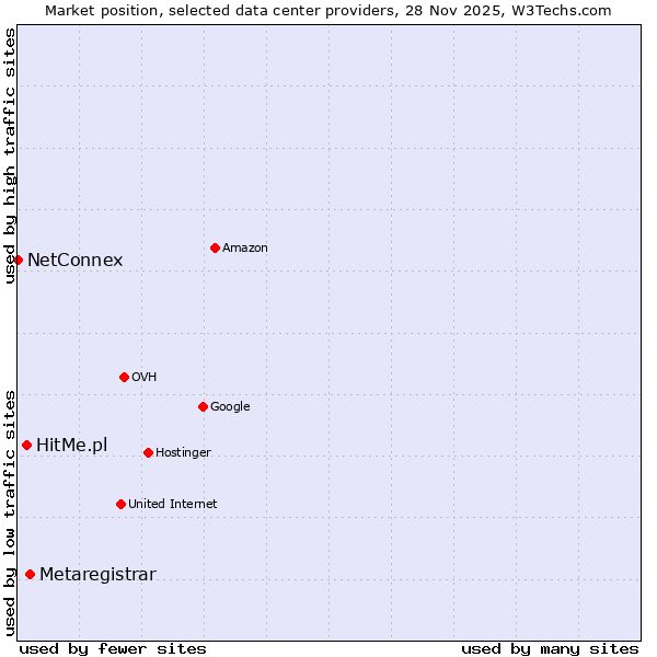 Market position of Metaregistrar vs. HitMe.pl vs. NetConnex