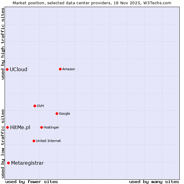 Market position of Metaregistrar vs. HitMe.pl vs. UCloud