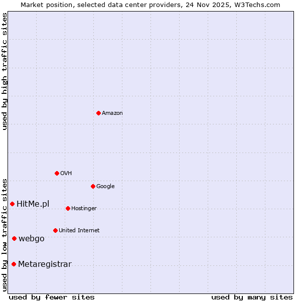 Market position of webgo vs. Metaregistrar vs. HitMe.pl