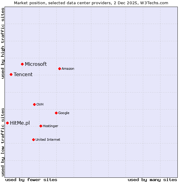 Market position of Microsoft vs. Tencent vs. HitMe.pl