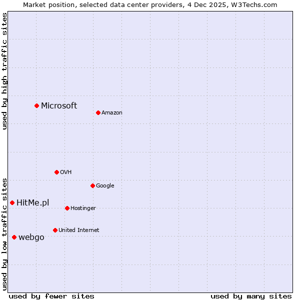 Market position of Microsoft vs. webgo vs. HitMe.pl