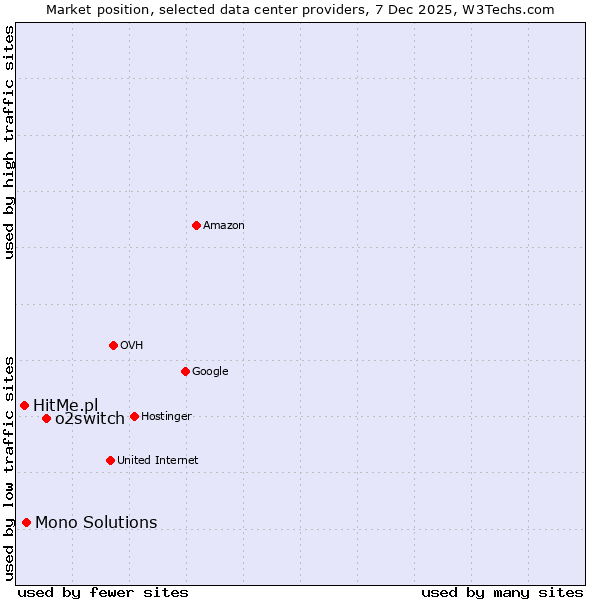 Market position of o2switch vs. Mono Solutions vs. HitMe.pl