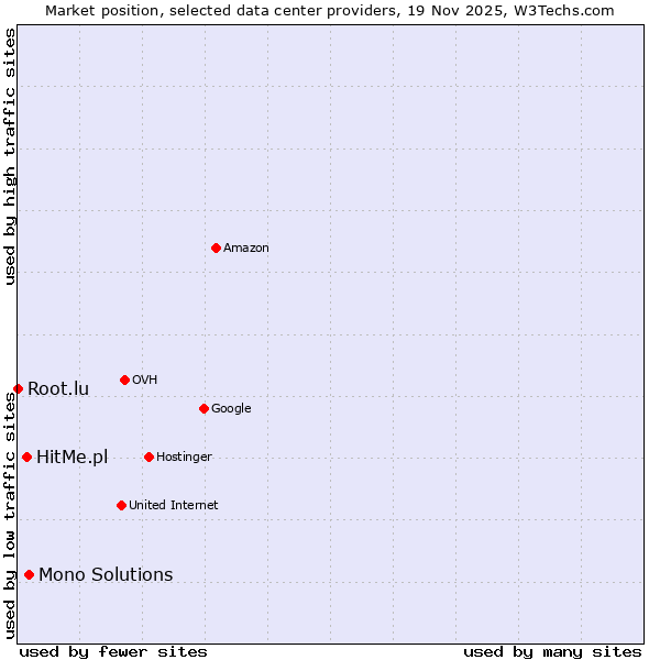 Market position of Mono Solutions vs. HitMe.pl vs. Root.lu