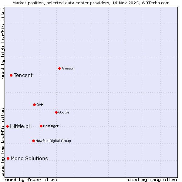 Market position of Tencent vs. Mono Solutions vs. HitMe.pl
