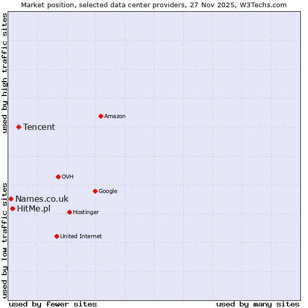Market position of Tencent vs. HitMe.pl vs. Names.co.uk