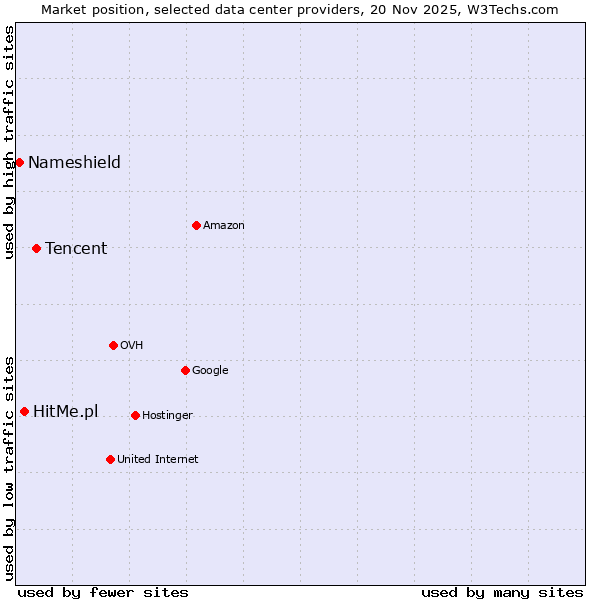 Market position of Tencent vs. HitMe.pl vs. Nameshield