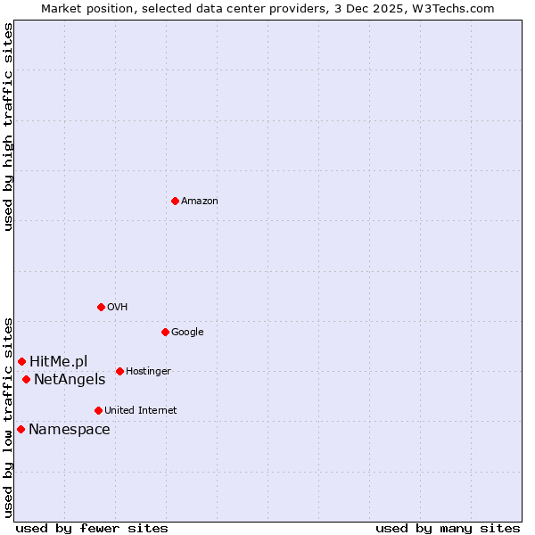 Market position of NetAngels vs. HitMe.pl vs. Namespace
