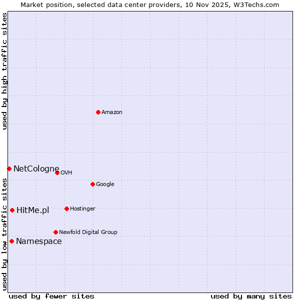 Market position of HitMe.pl vs. Namespace vs. NetCologne